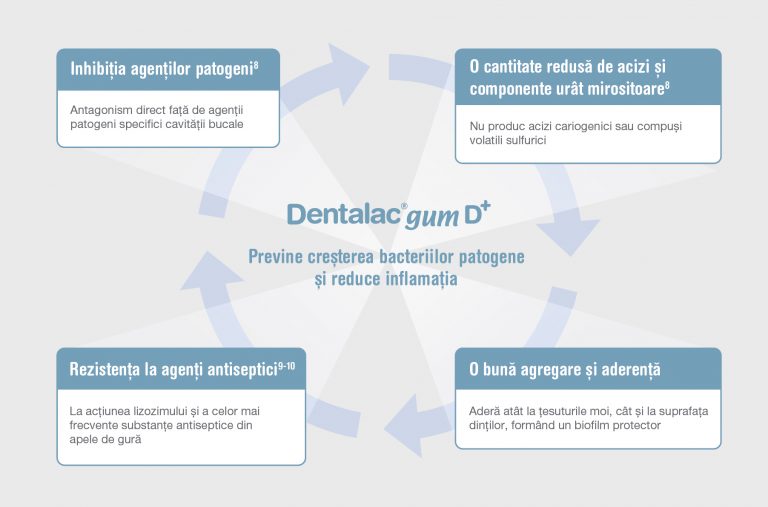 Dentalac_Probiotic_Igiena_Orala