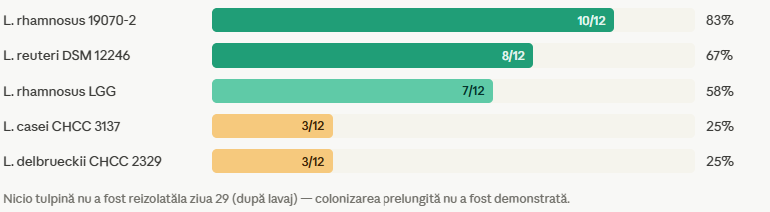 Frecventa reizolatilor din fecale ziua 18 — perioada de interventie