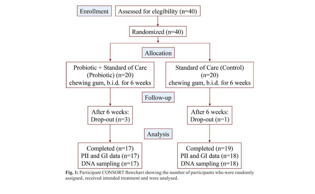 Diagrama CONSORT a participanților