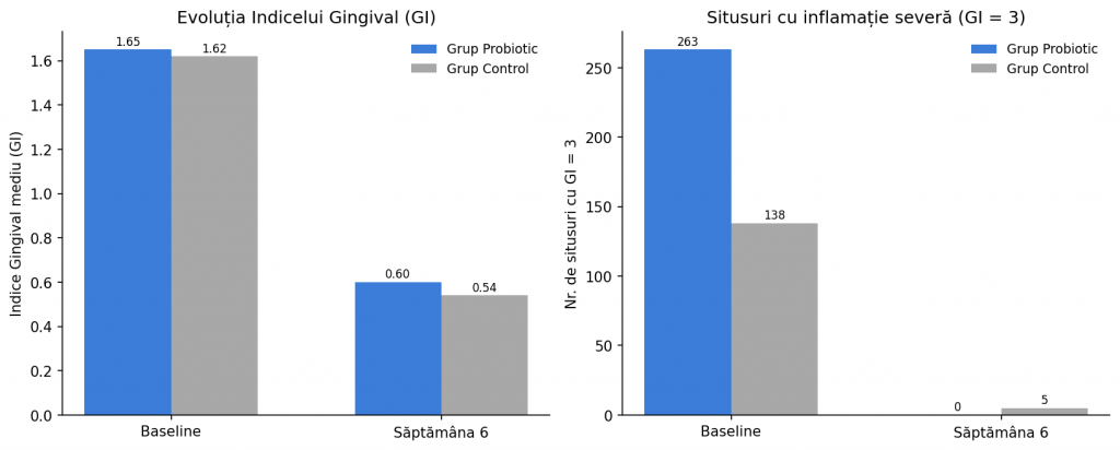 grafic_studiu_gingivita